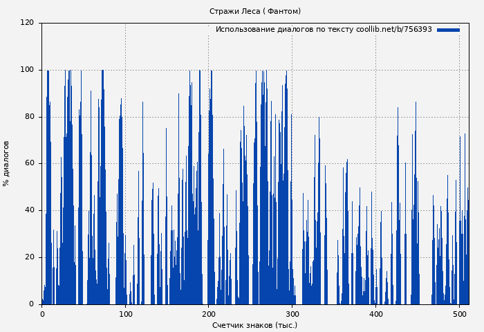Использование диалогов по тексту книги № 756393: Стражи Леса ( Фантом)