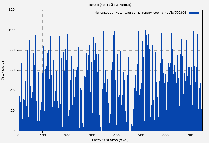 Использование диалогов по тексту книги № 792601: Пекло (Сергей Панченко)