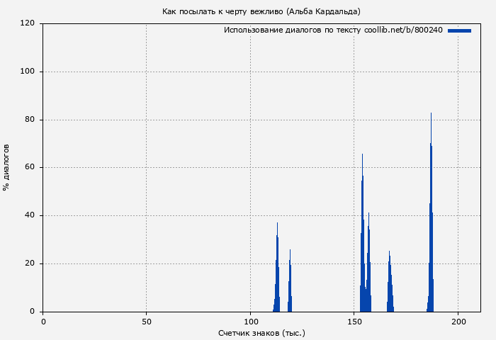 Использование диалогов по тексту книги № 800240: Как посылать к черту вежливо (Альба Кардальда)