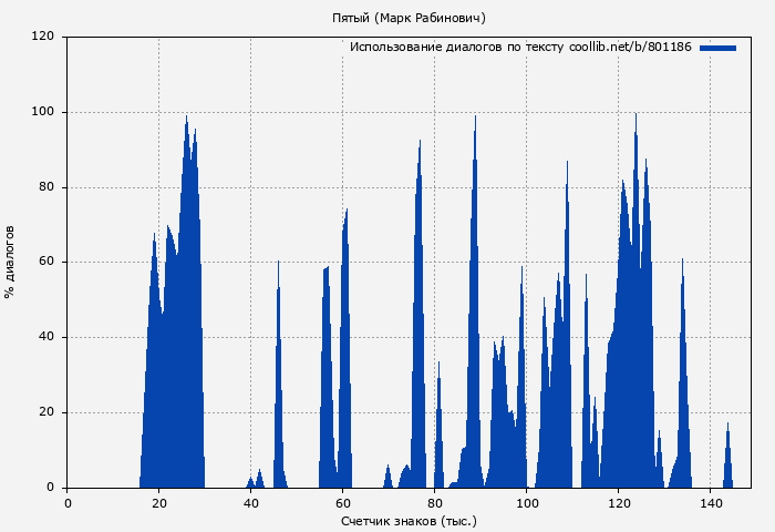 Использование диалогов по тексту книги № 801186: Пятый (Марк Рабинович)