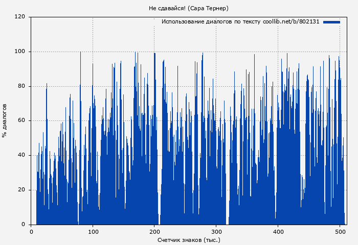 Использование диалогов по тексту книги № 802131: Не сдавайся! (Сара Тернер)