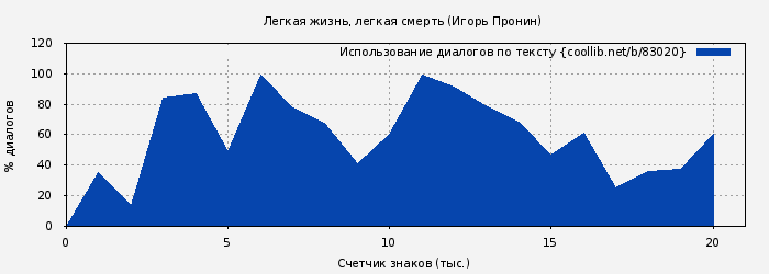 Использование диалогов по тексту книги № 83020: Легкая жизнь, легкая смерть (Игорь Пронин)