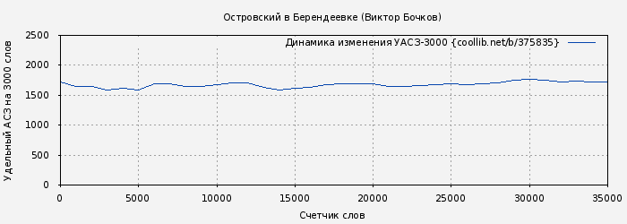 Удельный АСЗ-3000 книги № 375835: Островский в Берендеевке (Виктор Бочков)