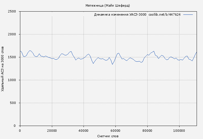 Удельный АСЗ-3000 книги № 447624: Мятежница (Майк Шеферд)