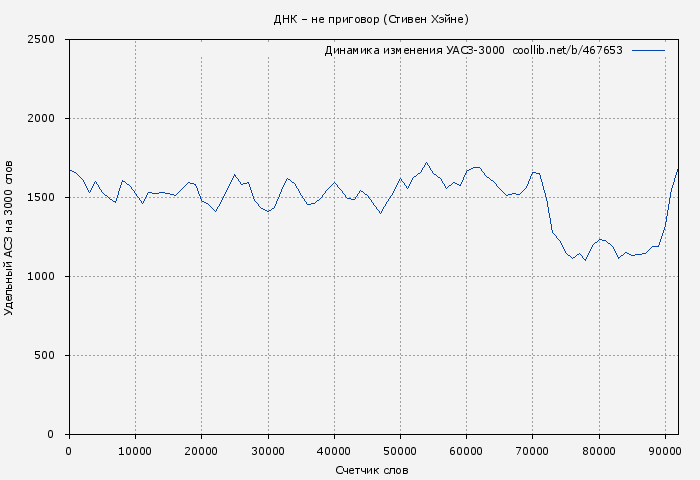Удельный АСЗ-3000 книги № 467653: ДНК – не приговор (Стивен Хэйне)
