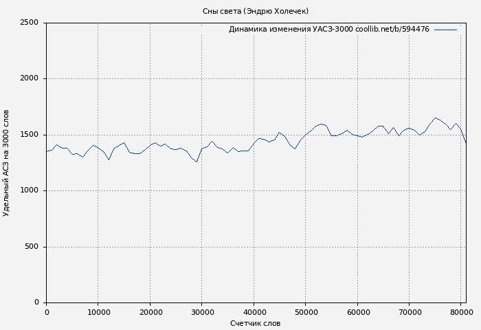Удельный АСЗ-3000 книги № 594476: Сны света (Эндрю Холечек)