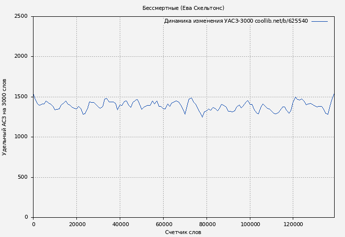Удельный АСЗ-3000 книги № 625540: Бессмертные (Ева Скельтонс)
