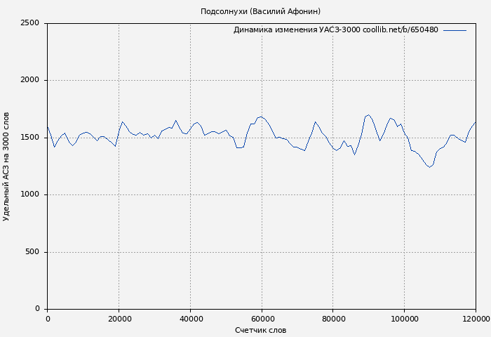 Удельный АСЗ-3000 книги № 650480: Подсолнухи (Василий Афонин)