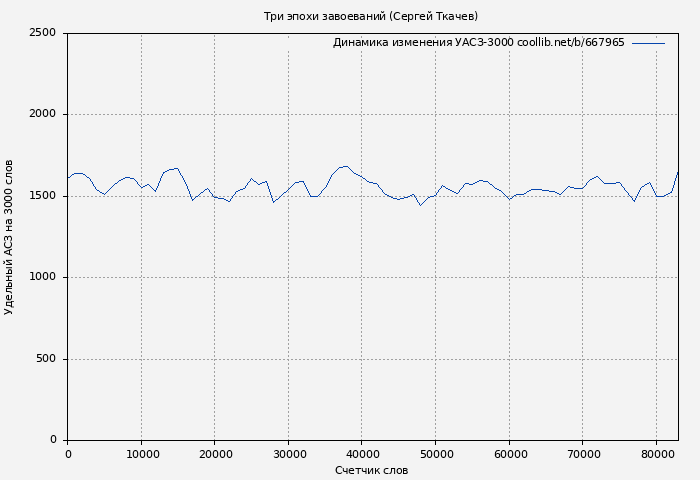 Удельный АСЗ-3000 книги № 667965: Три эпохи завоеваний (Сергей Ткачев)