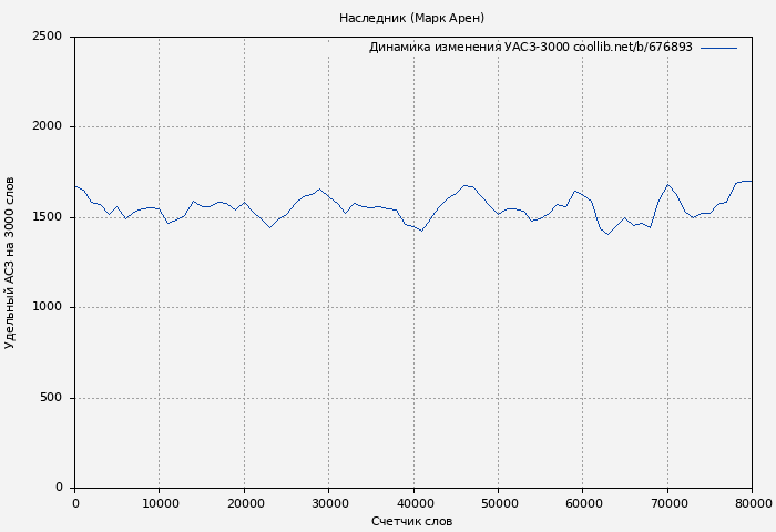 Удельный АСЗ-3000 книги № 676893: Наследник (Марк Арен)