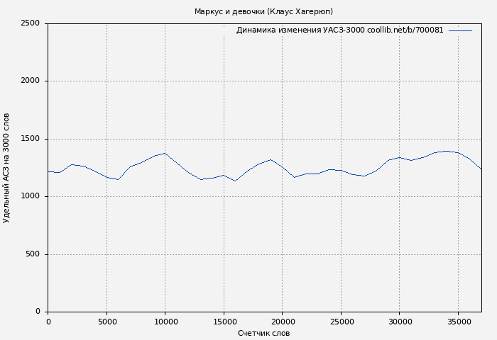 Удельный АСЗ-3000 книги № 700081: Маркус и девочки (Клаус Хагерюп)