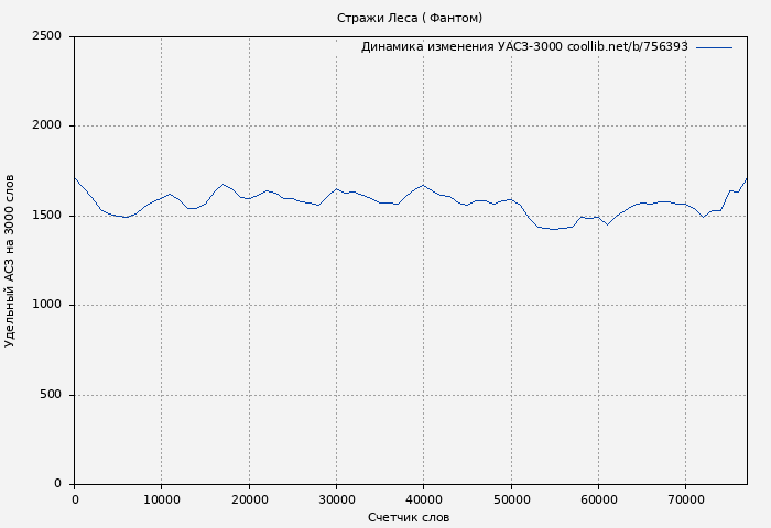 Удельный АСЗ-3000 книги № 756393: Стражи Леса ( Фантом)
