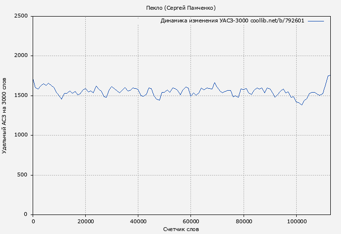 Удельный АСЗ-3000 книги № 792601: Пекло (Сергей Панченко)