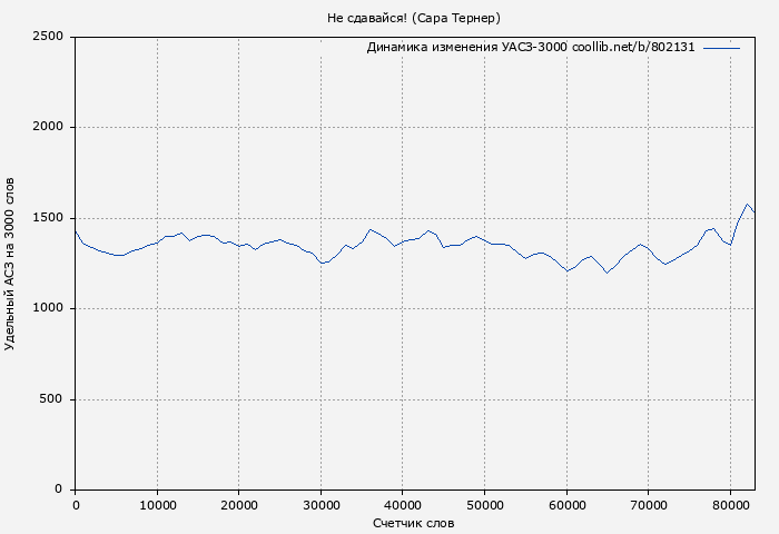 Удельный АСЗ-3000 книги № 802131: Не сдавайся! (Сара Тернер)