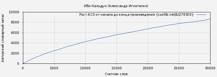Рост АСЗ книги № 278303: Ибн-Хальдун (Александр Игнатенко)