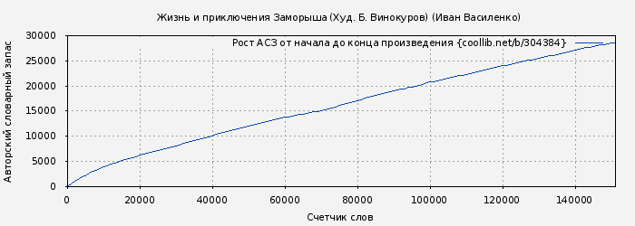 Рост АСЗ книги № 304384: Жизнь и приключения Заморыша (Худ. Б. Винокуров) (Иван Василенко)