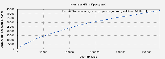 Рост АСЗ книги № 38751: Имя твое (Петр Проскурин)