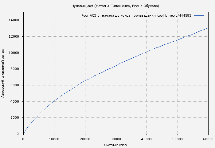 Рост АСЗ книги № 444583: Чудовищ.net (Наталья Тимошенко)