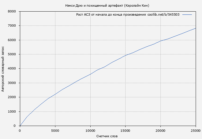Рост АСЗ книги № 545503: Нэнси Дрю и похищенный артефакт (Кэролайн Кин)
