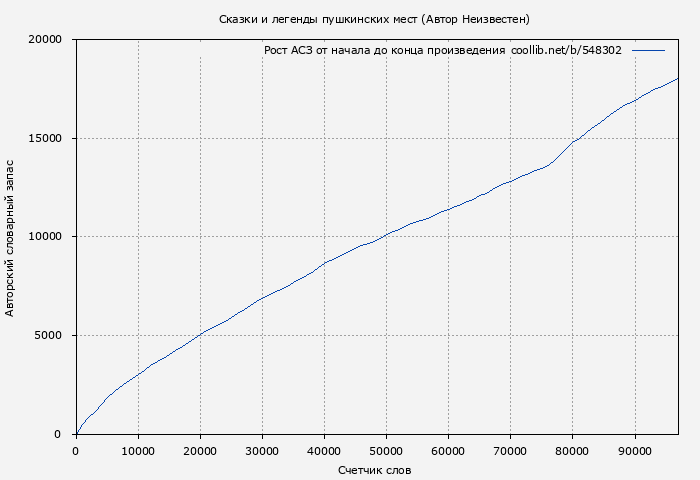 Рост АСЗ книги № 548302: Сказки и легенды пушкинских мест (Автор Неизвестен)