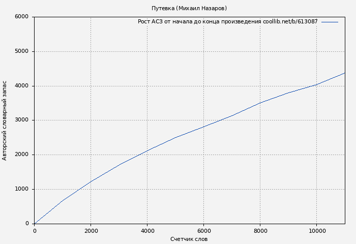 Рост АСЗ книги № 613087: Путевка (Михаил Назаров)