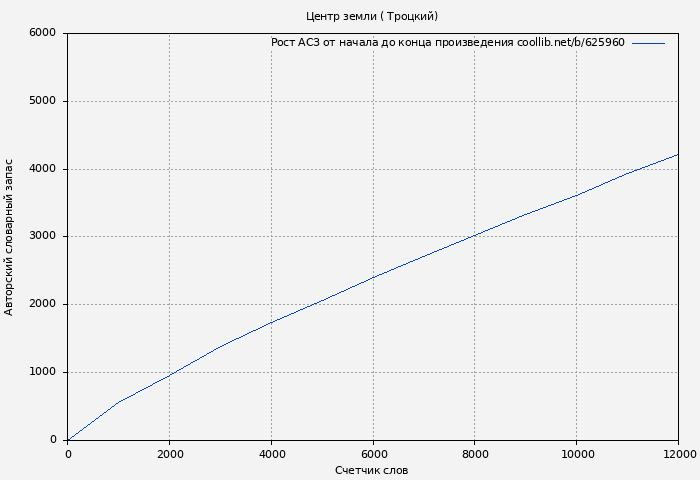 Рост АСЗ книги № 625960: Центр земли ( Троцкий)
