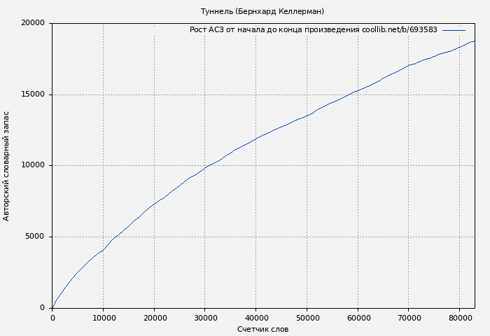 Рост АСЗ книги № 693583: Туннель (Бернхард Келлерман)