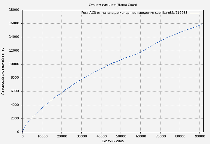 Рост АСЗ книги № 719935: Станем сильнее (Даша Сказ)