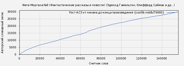 Рост АСЗ книги № 79883: Фата-Моргана №8 (Фантастические рассказы и повести) (Эдмонд Гамильтон)