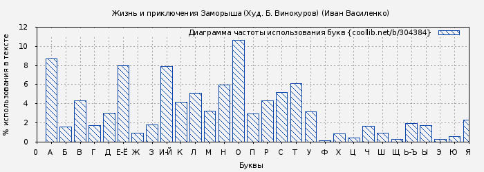 Диаграма использования букв книги № 304384: Жизнь и приключения Заморыша (Худ. Б. Винокуров) (Иван Василенко)
