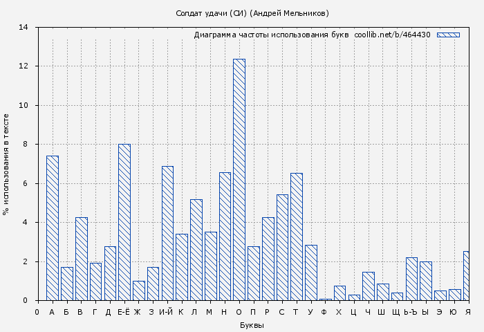 Диаграма использования букв книги № 464430: Солдат удачи (СИ) (Андрей Мельников)