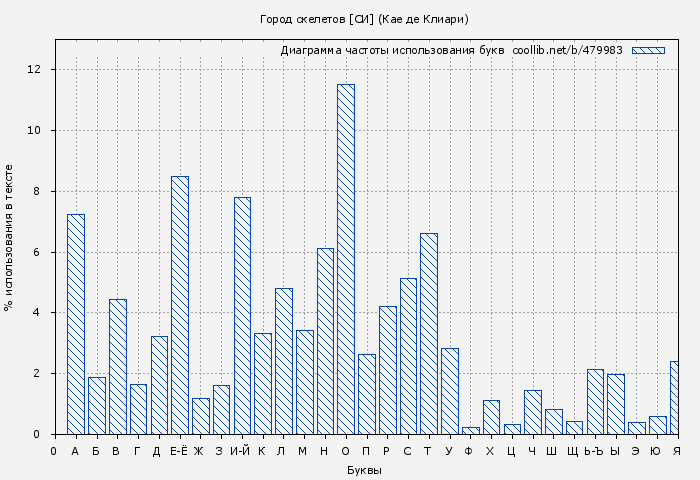 Диаграма использования букв книги № 479983: Город скелетов [СИ] (Кае де Клиари)