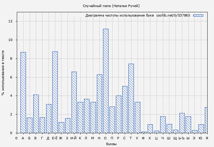 Диаграма использования букв книги № 537865: Случайный папа (Наталья Ручей)