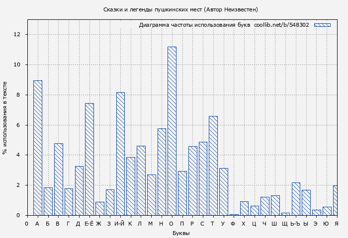 Диаграма использования букв книги № 548302: Сказки и легенды пушкинских мест (Автор Неизвестен)