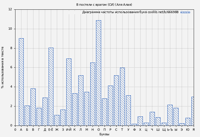 Диаграма использования букв книги № 666988: В постели с врагом (СИ) (Аля Алая)