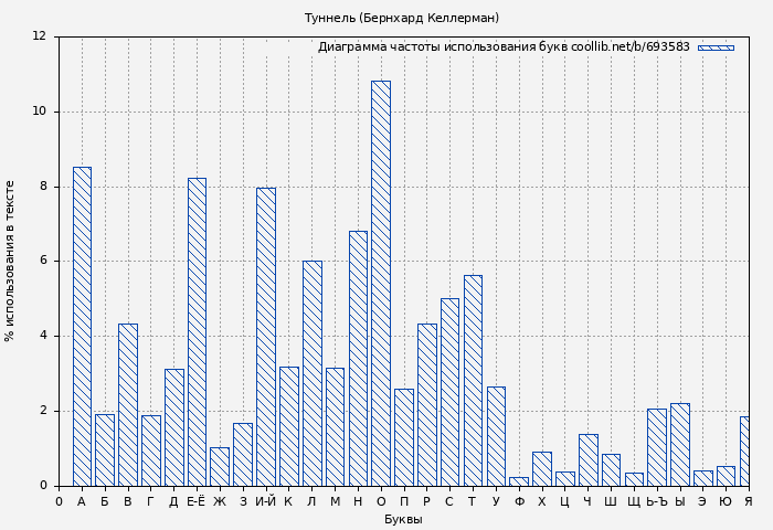 Диаграма использования букв книги № 693583: Туннель (Бернхард Келлерман)