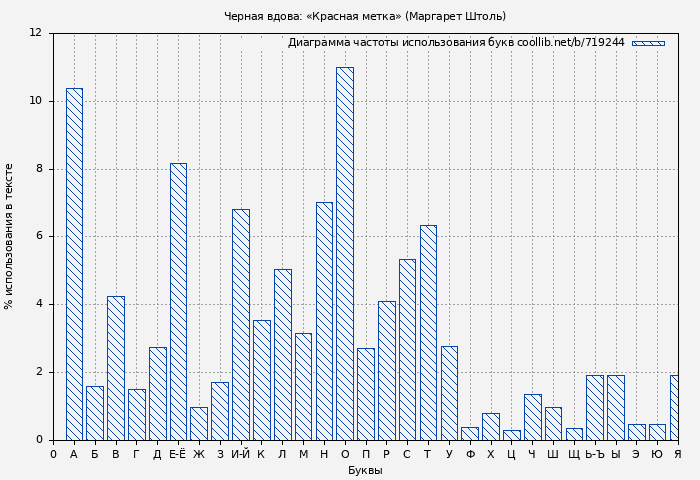 Диаграма использования букв книги № 719244: Черная вдова: «Красная метка» (Маргарет Штоль)