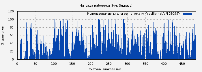 Использование диалогов по тексту книги № 108099: Награда наёмника (Ник Эндрюс)