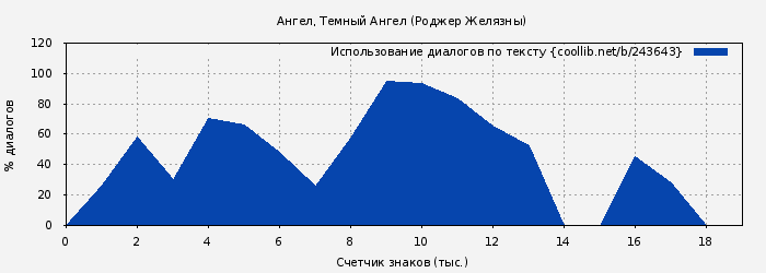 Использование диалогов по тексту книги № 243643: Ангел, Темный Ангел (Роджер Джозеф Желязны)