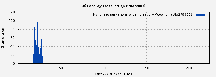 Использование диалогов по тексту книги № 278303: Ибн-Хальдун (Александр Игнатенко)