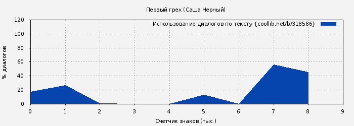 Использование диалогов по тексту книги № 318586: Первый грех (Саша Черный)