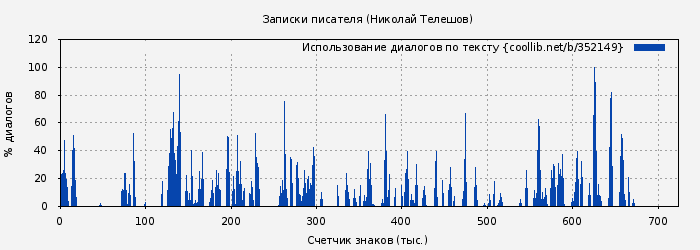 Использование диалогов по тексту книги № 352149: Записки писателя (Николай Телешов)