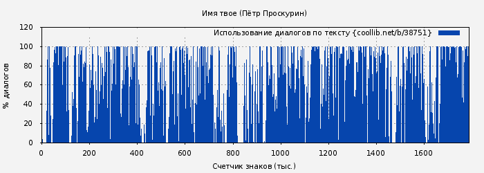 Использование диалогов по тексту книги № 38751: Имя твое (Петр Проскурин)