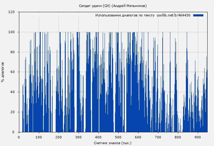 Использование диалогов по тексту книги № 464430: Солдат удачи (СИ) (Андрей Мельников)