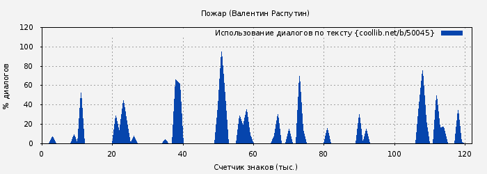 Использование диалогов по тексту книги № 50045: Пожар (Валентин Распутин)