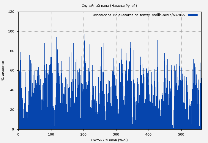 Использование диалогов по тексту книги № 537865: Случайный папа (Наталья Ручей)