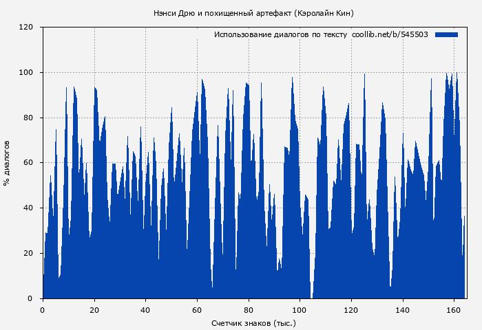 Использование диалогов по тексту книги № 545503: Нэнси Дрю и похищенный артефакт (Кэролайн Кин)