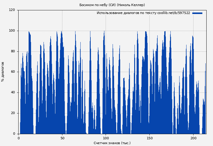 Использование диалогов по тексту книги № 597522: Босиком по небу (СИ) (Николь Келлер)
