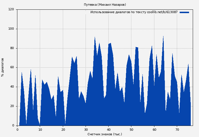 Использование диалогов по тексту книги № 613087: Путевка (Михаил Назаров)