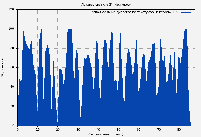 Использование диалогов по тексту книги № 620756: Лукавое светило (И. Костюков)